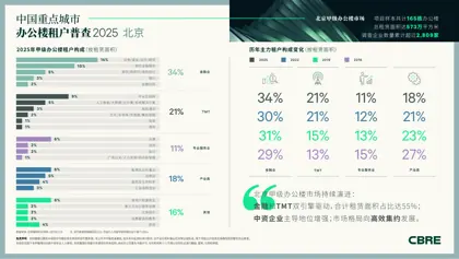 中国重点城市办公楼租户普查 2025 北京封面