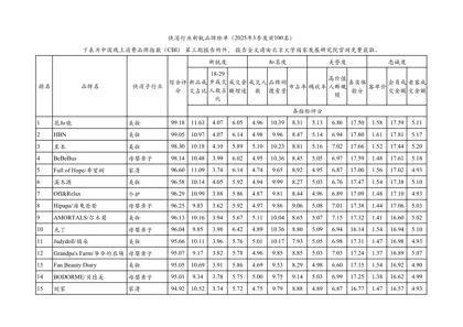 中国线上消费品牌指数（CBI）第三期报告封面