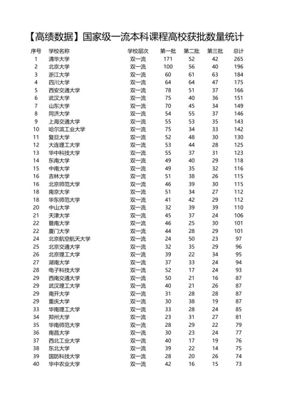 国家级一流本科课程高校获批数量统计封面