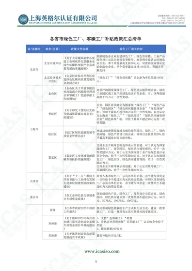 各省市绿色工厂、零碳工厂补贴政策汇总清单封面