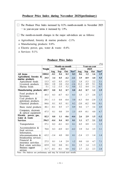 Producer Price Index during November 2025(preliminary)封面