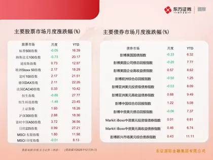 东证国际金融集团2025年12月市场月报封面